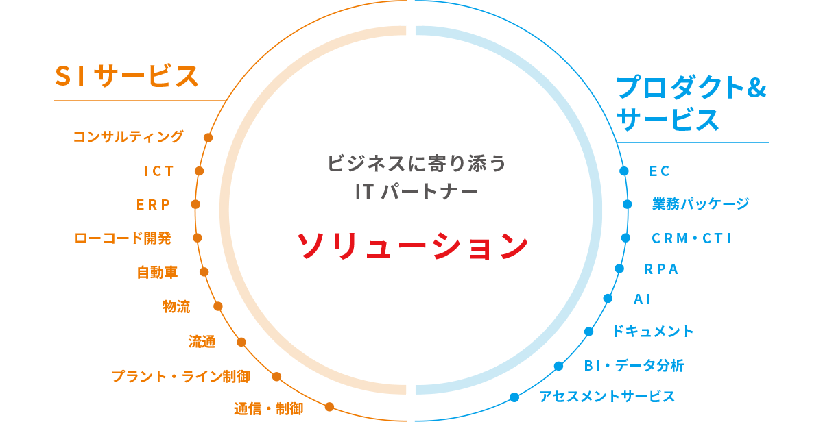 ビジネスに寄り添うITパートナー ソリューション