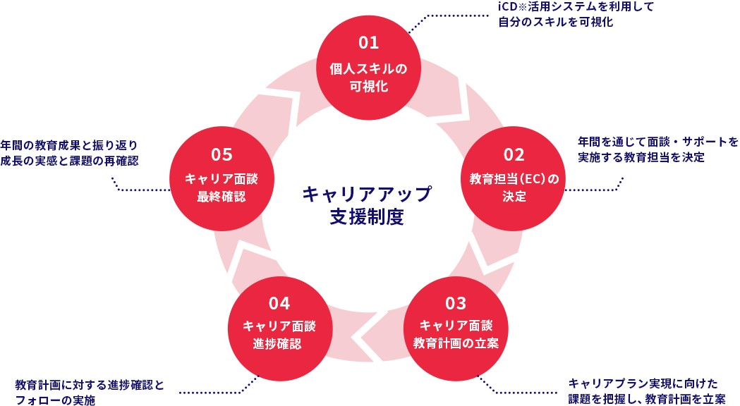 キャリアアップ支援制度