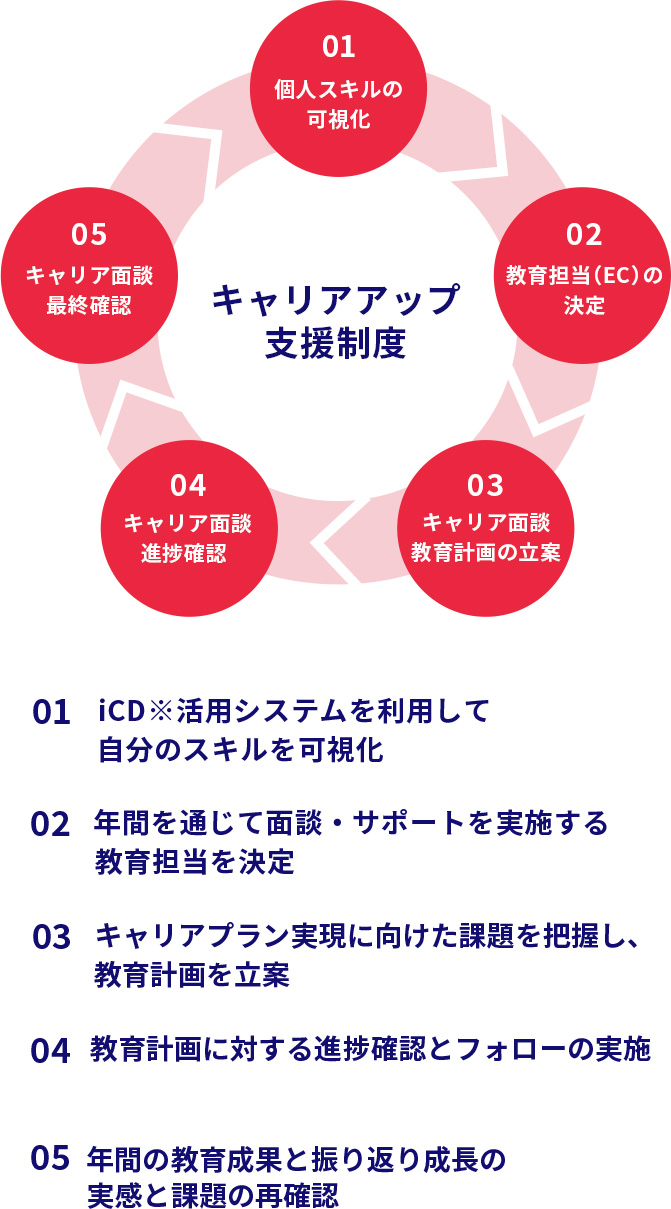 キャリアアップ支援制度