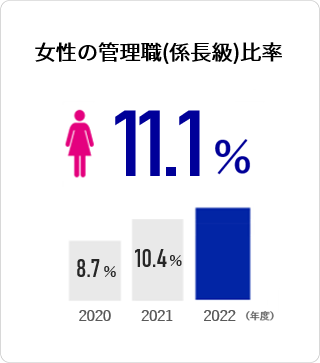 女性の管理職（係長級）比率 8.7%