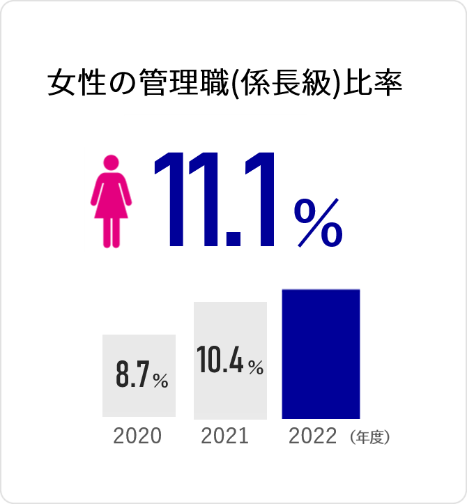 女性の管理職（係長級）比率 8.7%