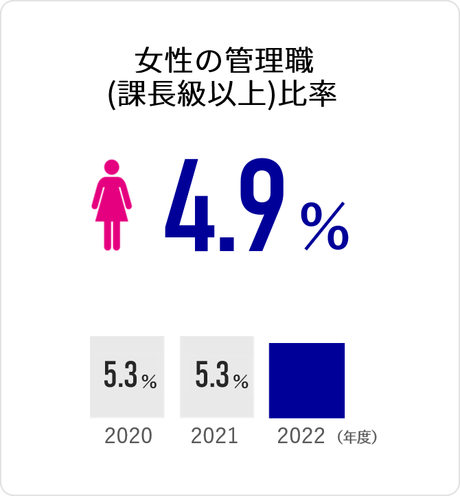 女性管理職（課長級以上）比率 6.7%