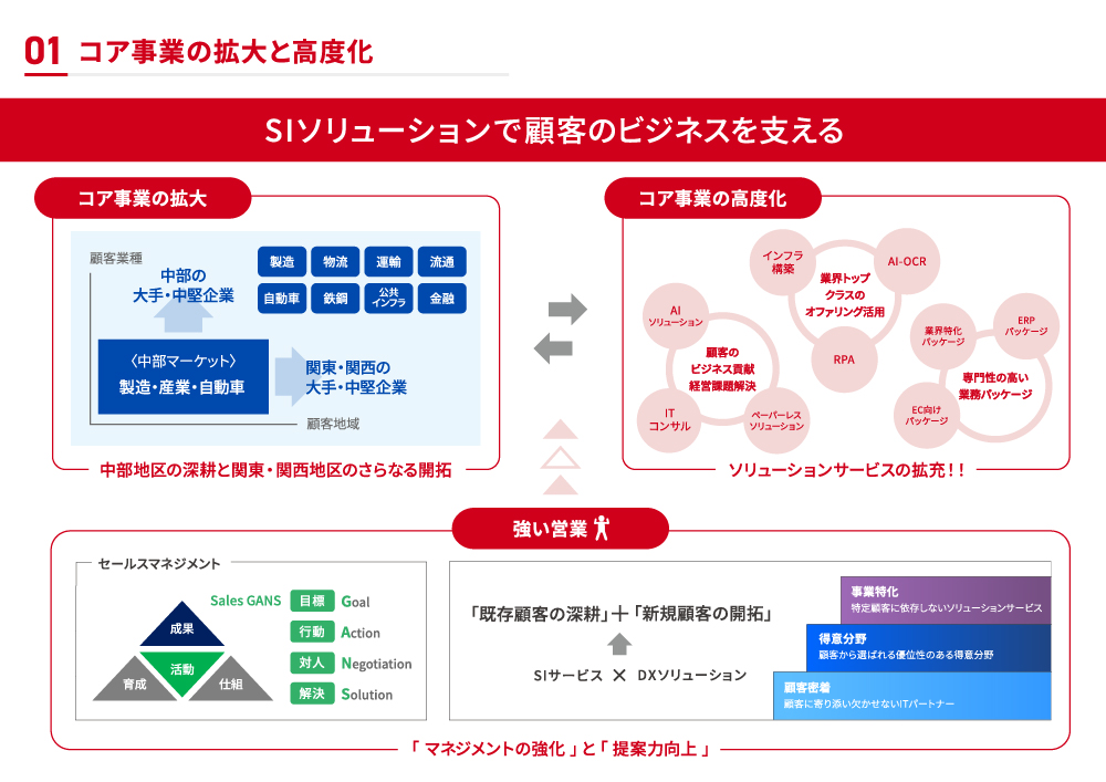 コア事業の拡大と高度化