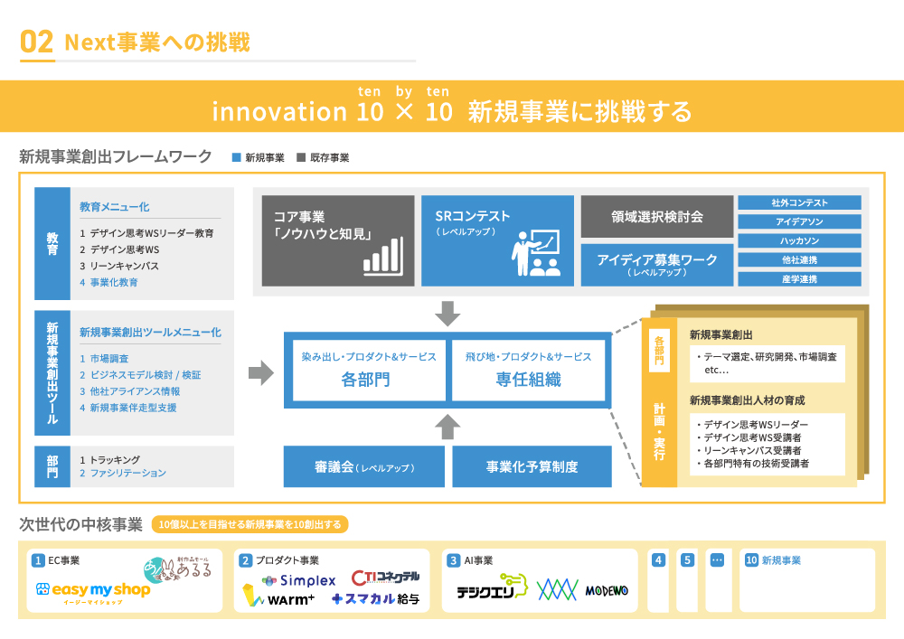 Next事業への挑戦