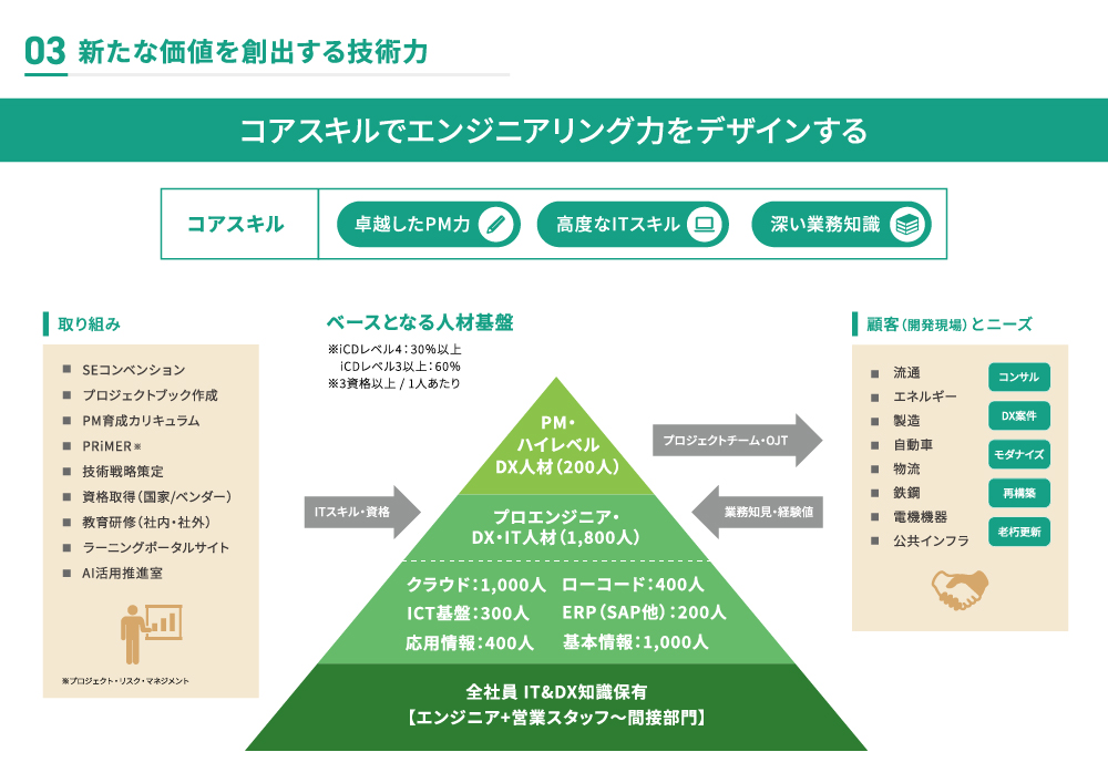 新たな価値を創出する技術力