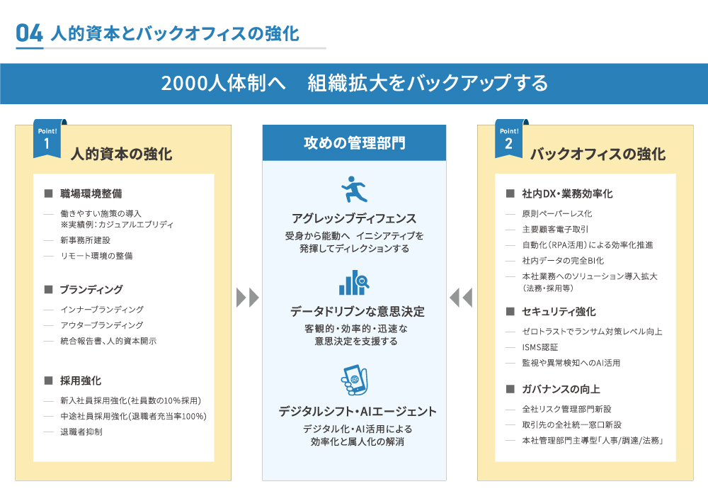 人的資本とバックオフィスの強化