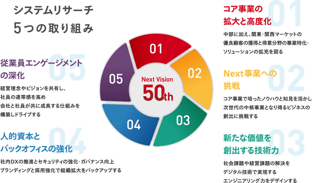 システムリサーチ 5つの取り組み