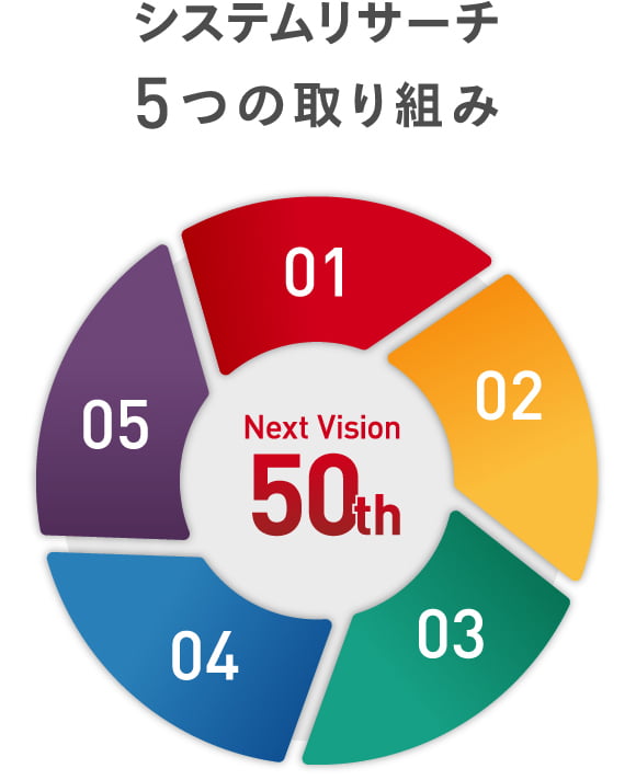 システムリサーチ 5つの取り組み