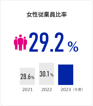 女性従業員比率 29.2%