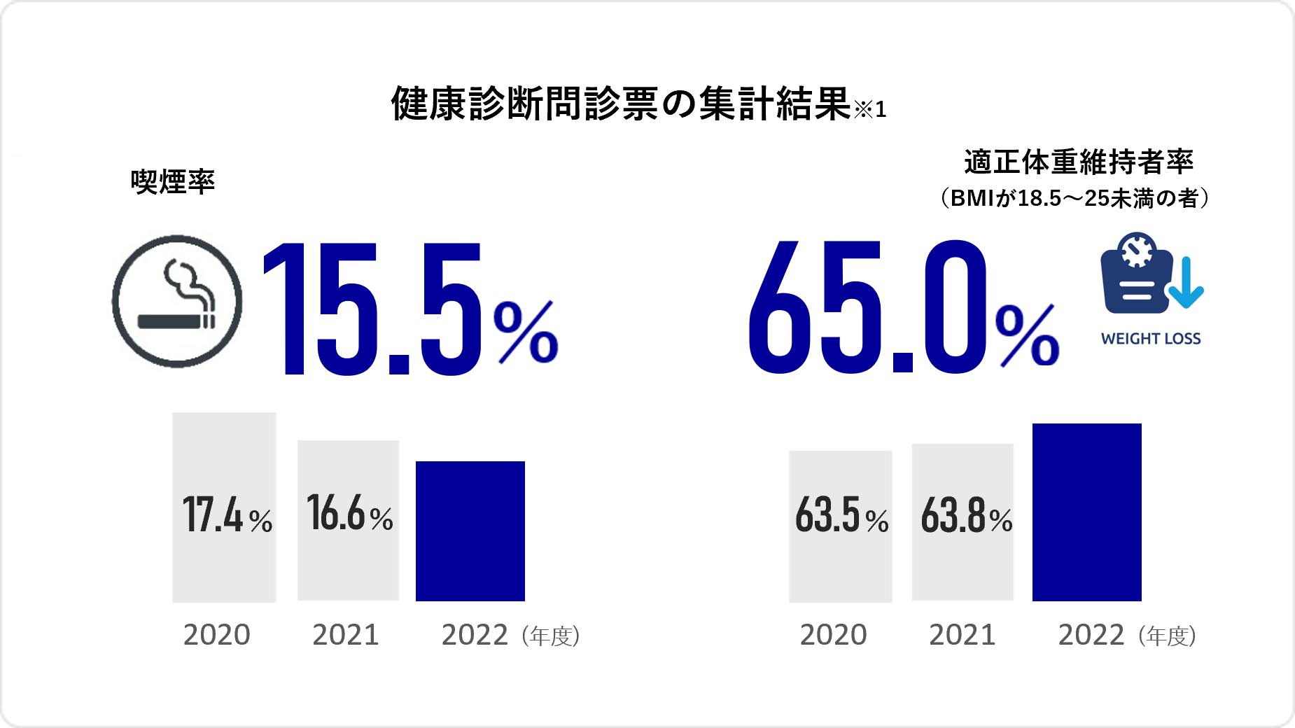 健康診断問診票集計 喫煙率15.5% 運動習慣者65.0%