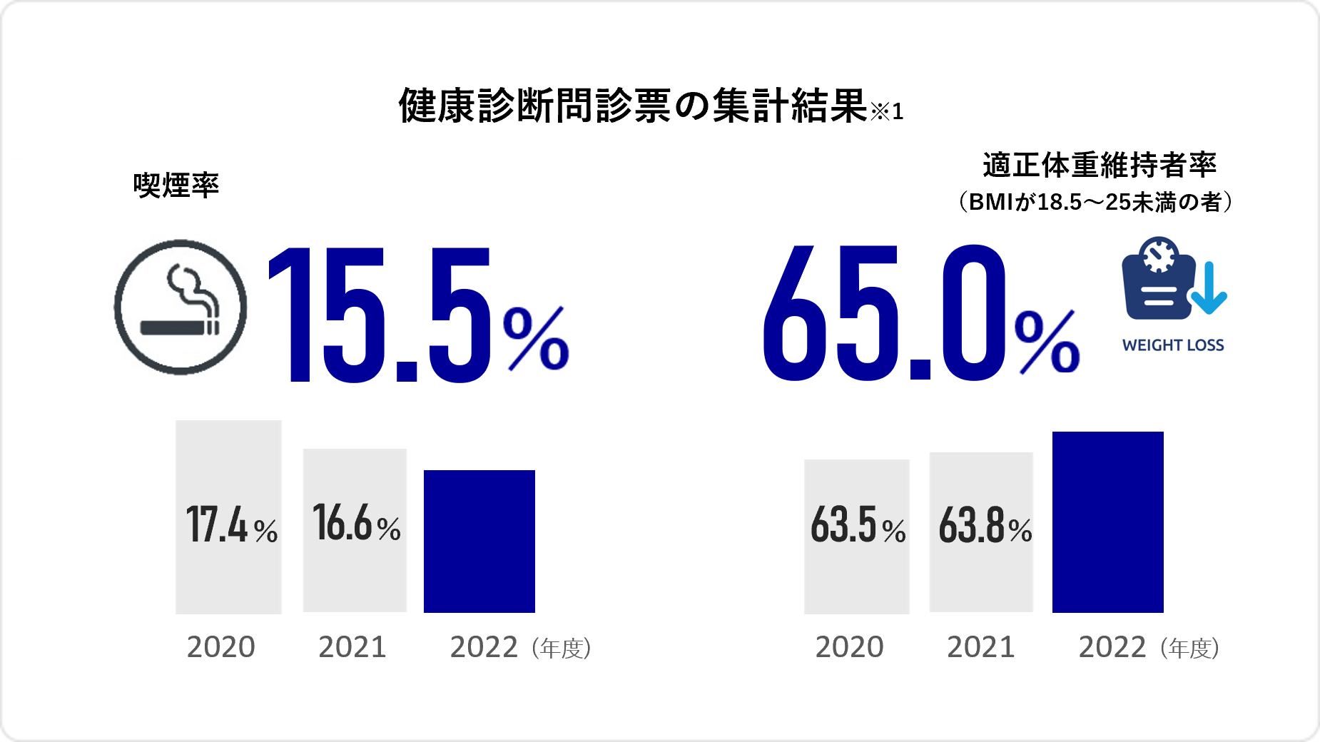 健康診断問診票集計 喫煙率16.6% 運動習慣者16.9%