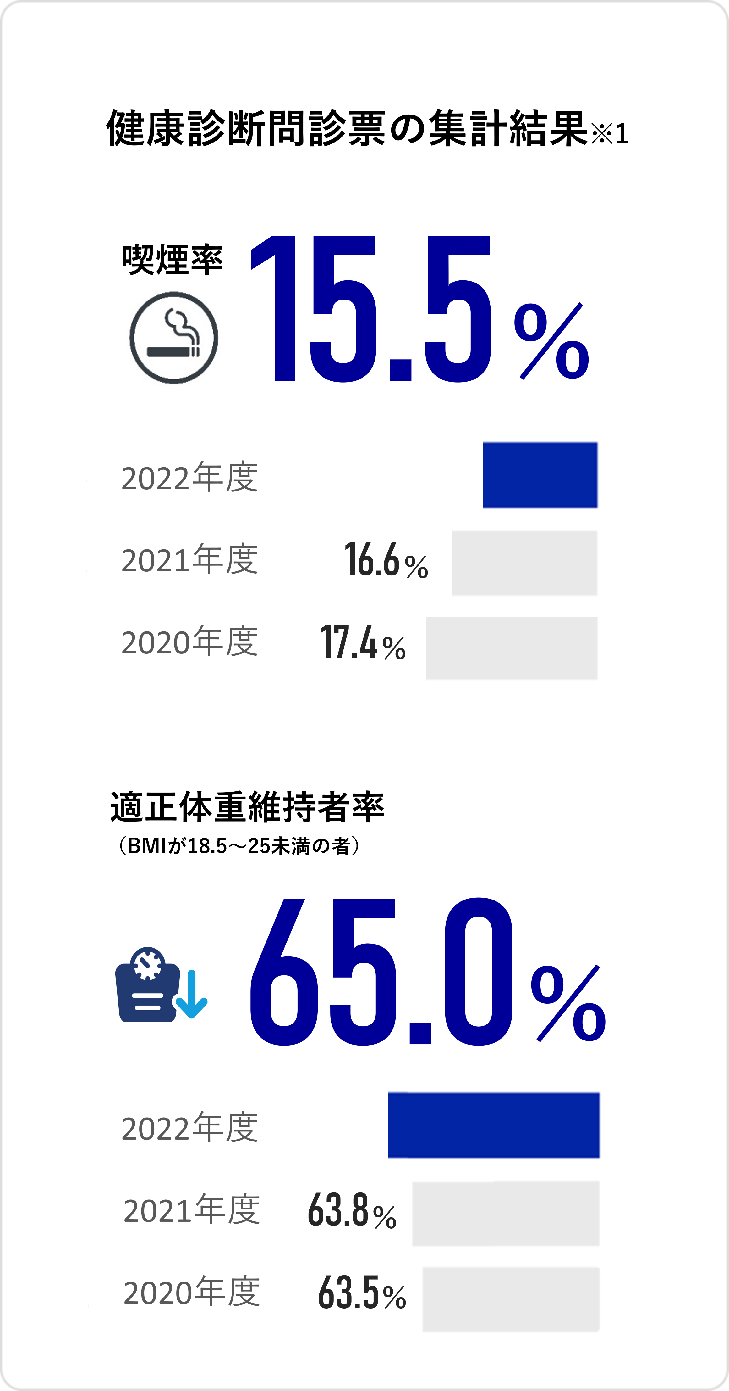健康診断問診票集計 喫煙率15.5% 運動習慣者65.0%