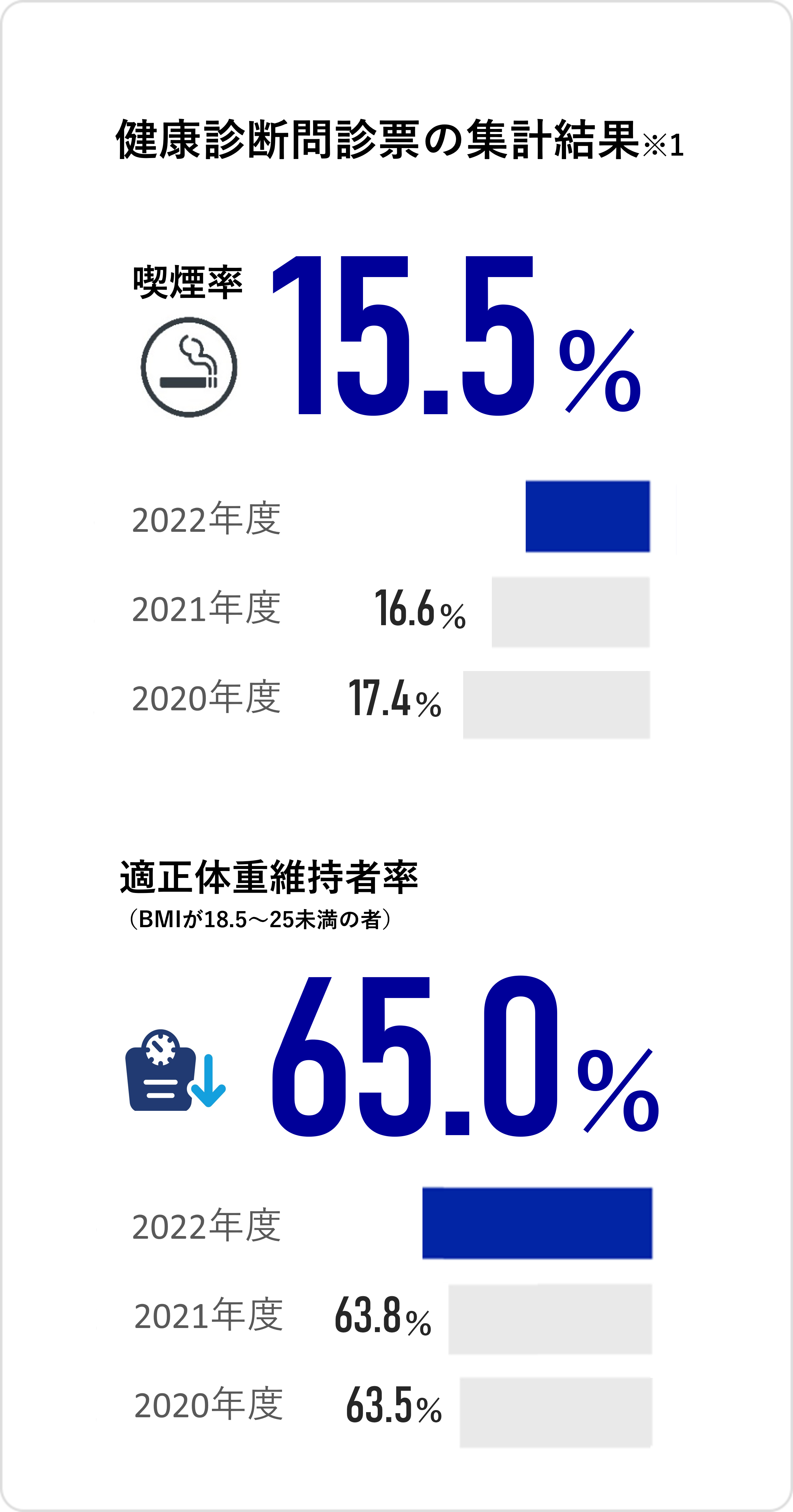 健康診断問診票集計 喫煙率16.6% 運動習慣者16.9%