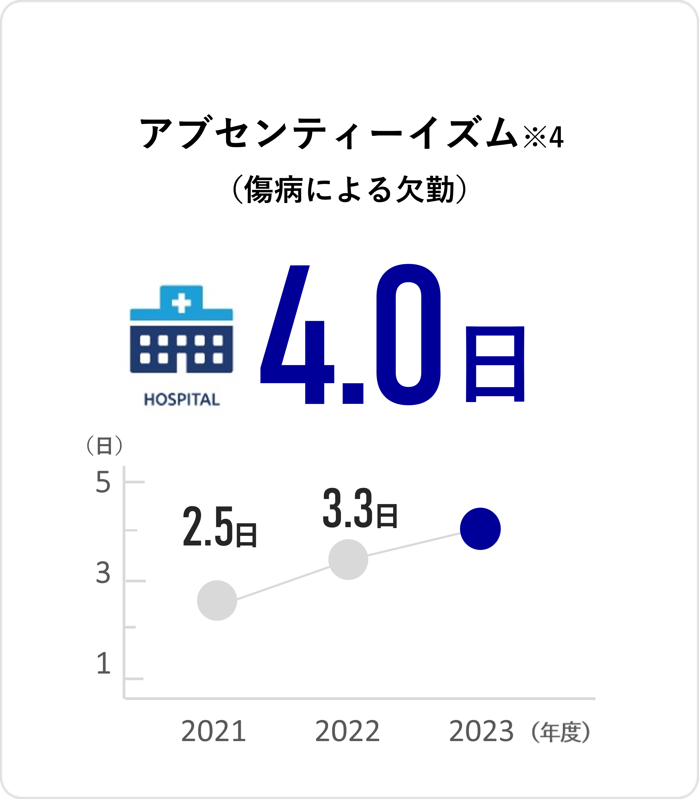 アブセンティーイズム 3.3日