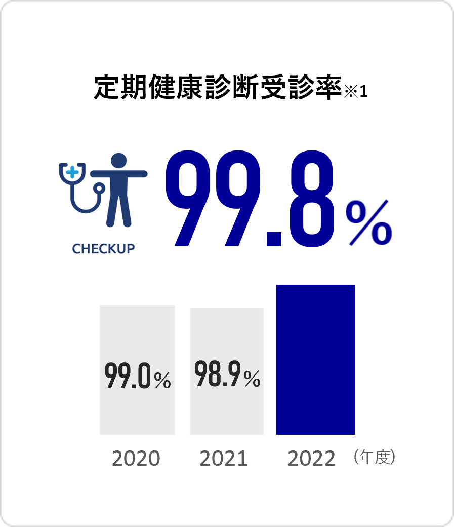 定期健康診断受診率 99.8%