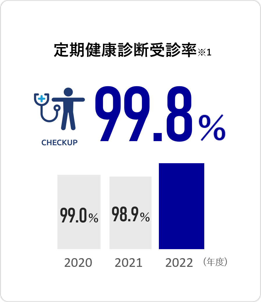 定期健康診断受診率 98.9%