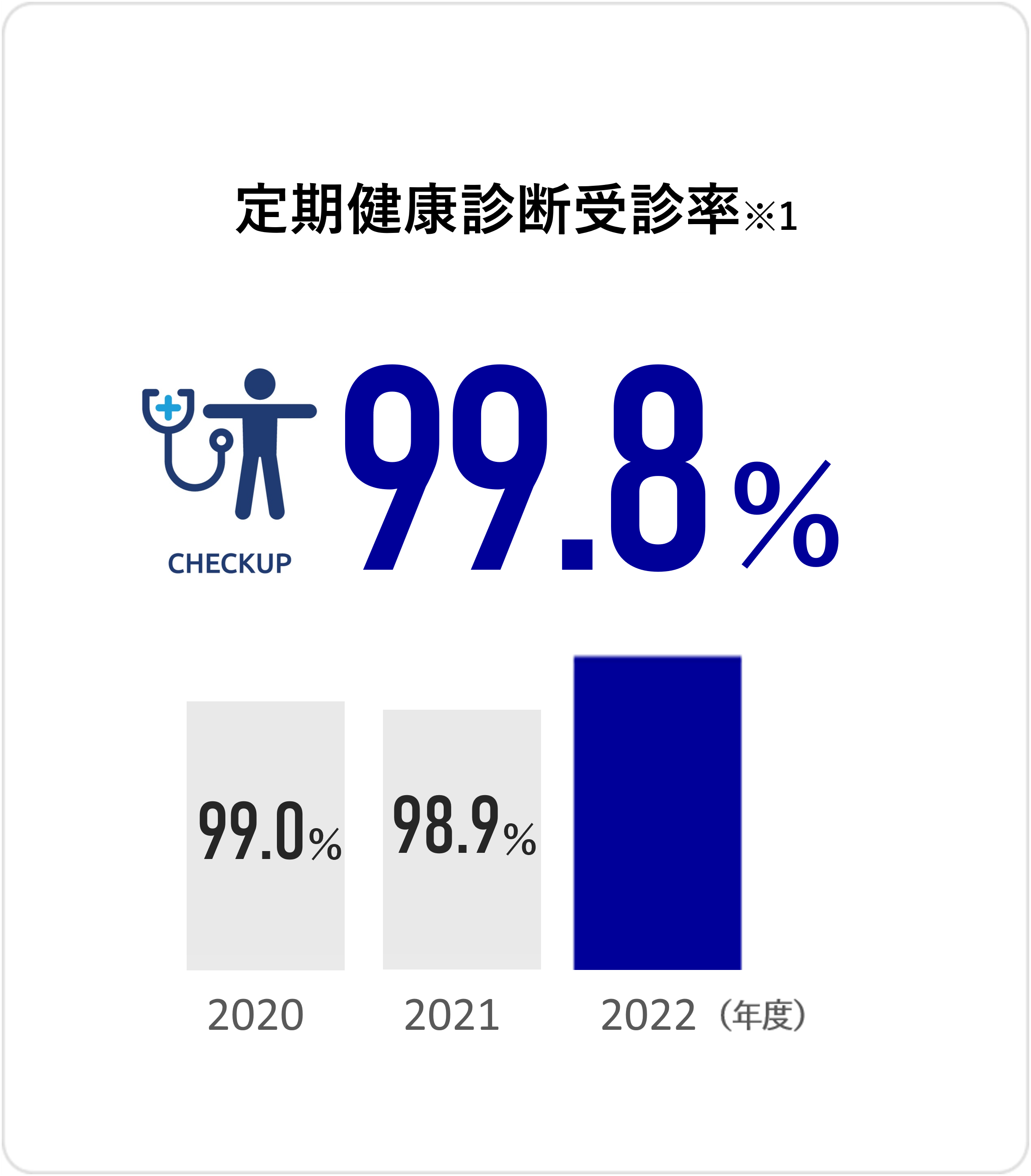 定期健康診断受診率 99.8%
