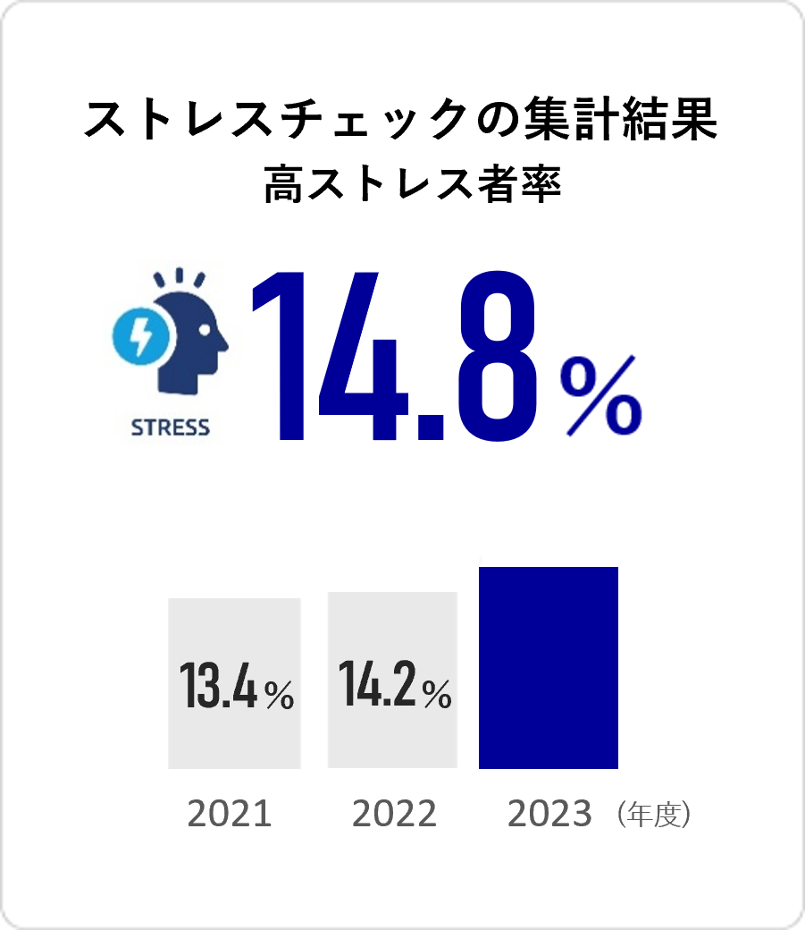 高ストレス者率 14.8%