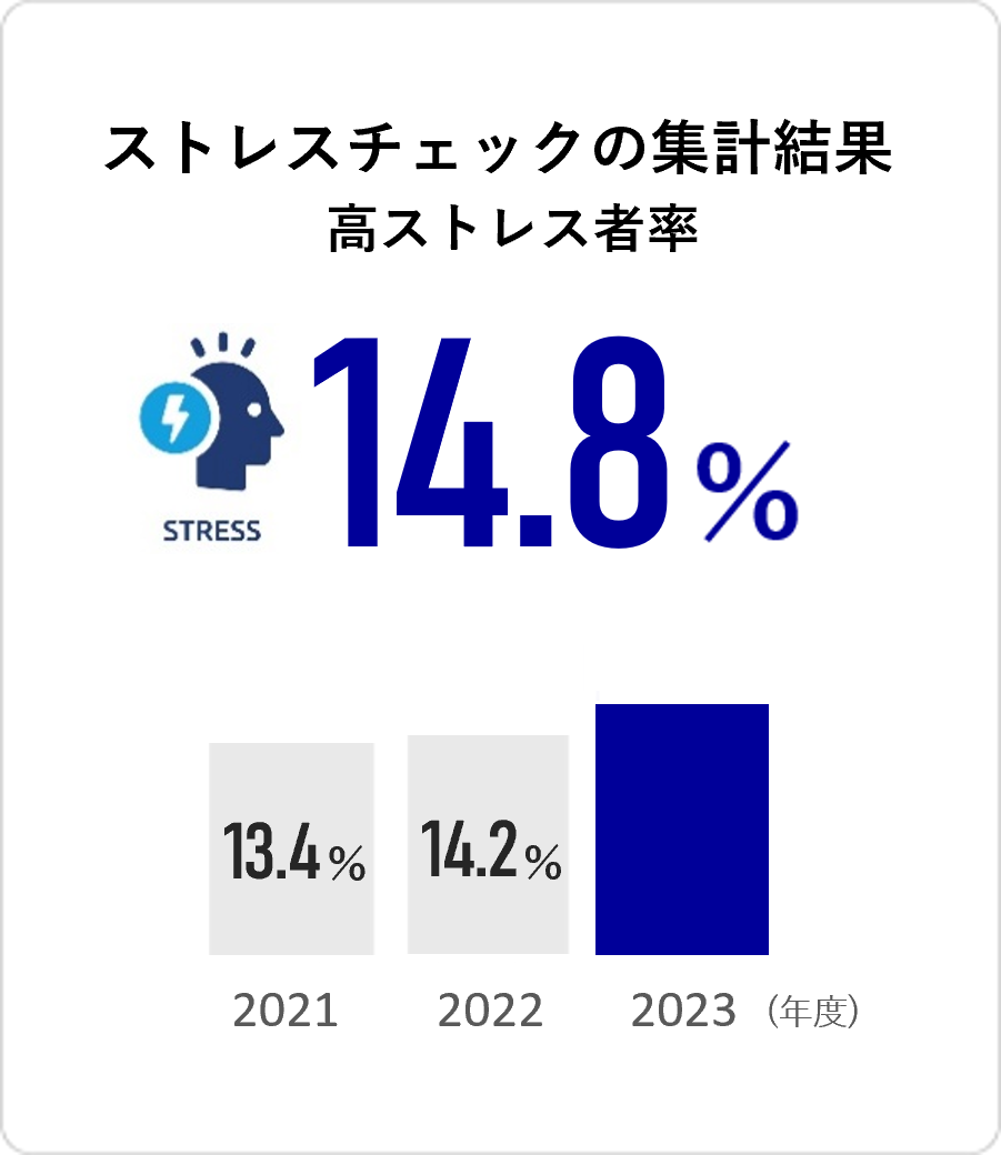 高ストレス者率 14.2%