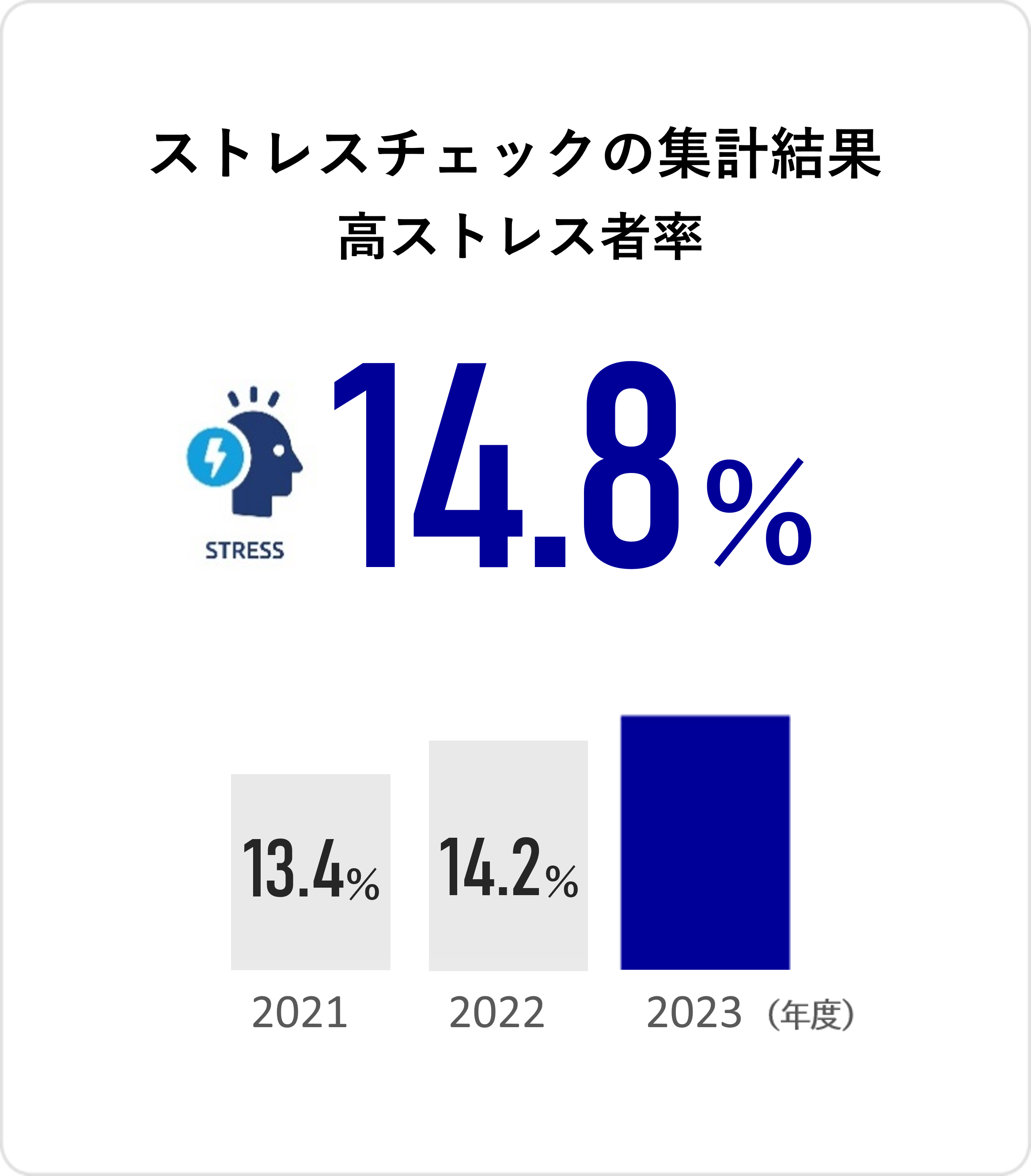 高ストレス者率 14.8%
