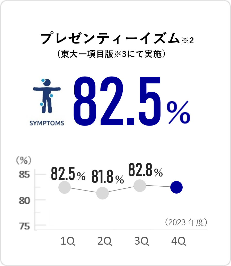 プレゼンティーイズム 82.2%