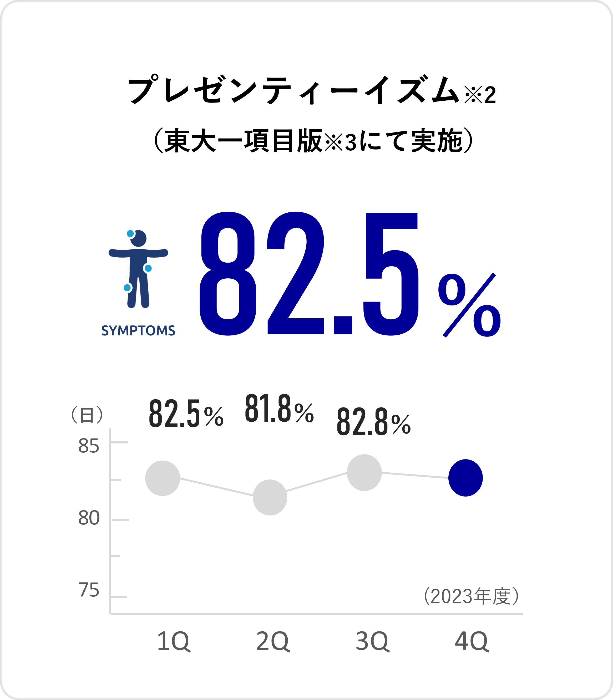 プレゼンティーイズム 82.5%