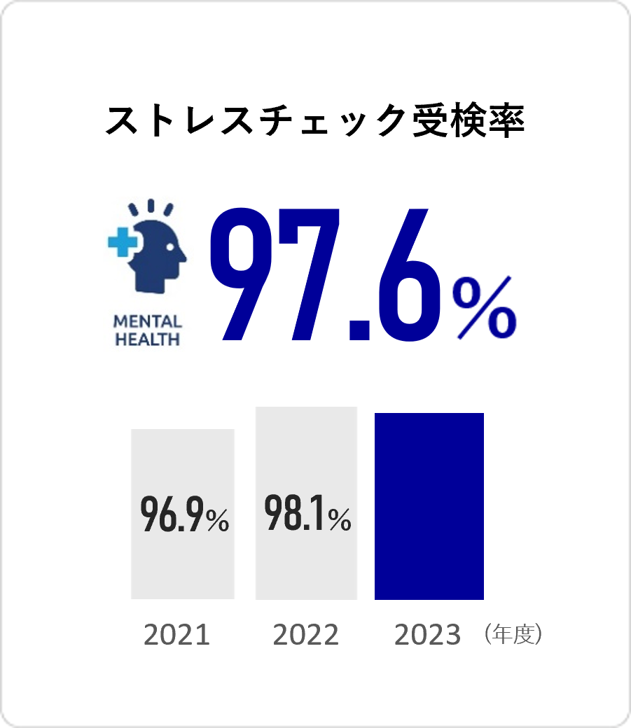 ストレスチェック受験率 97.6%