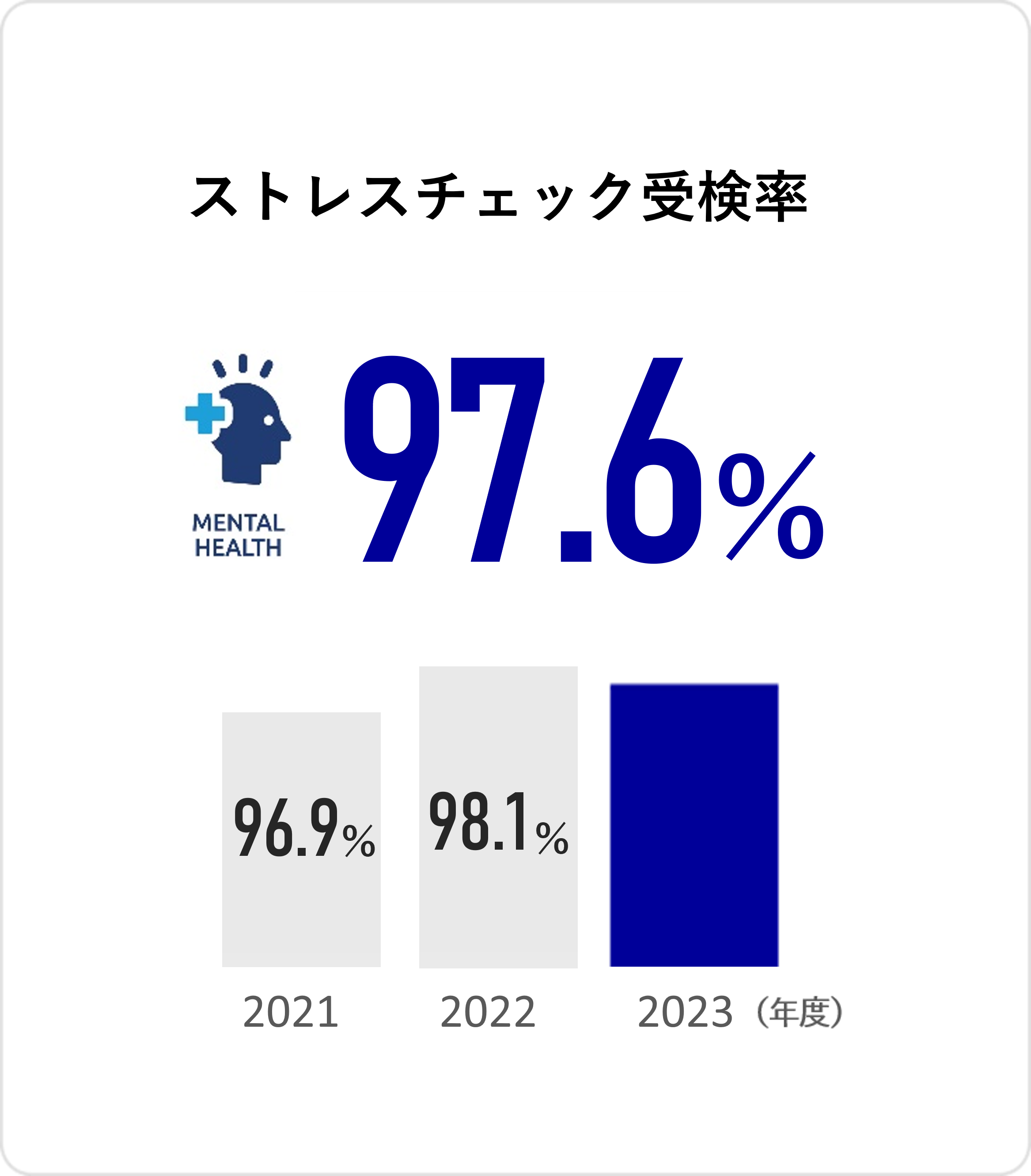 ストレスチェック受験率 97.6%