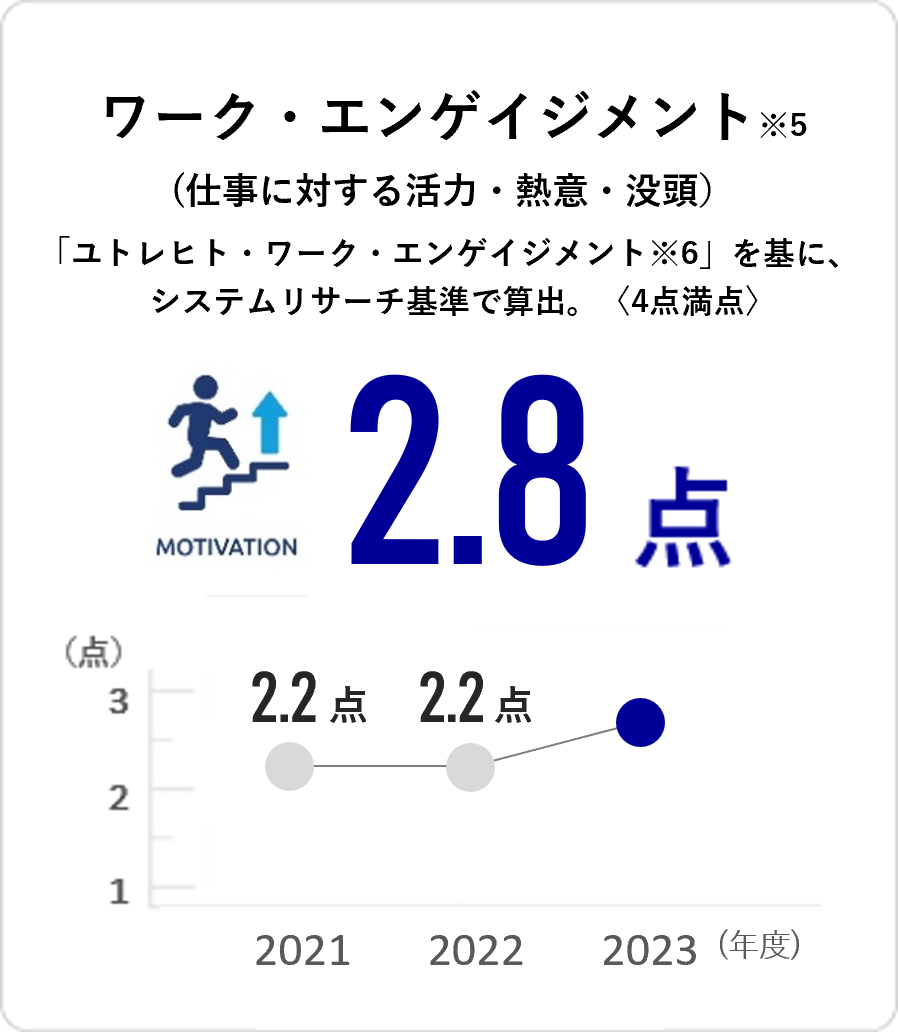 ワークエンゲージメント 2.8点