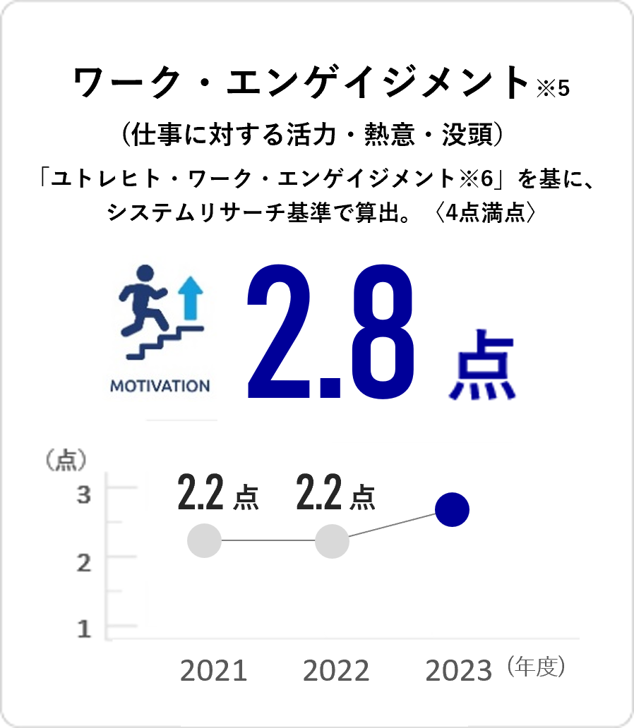 ワークエンゲージメント 2.2点